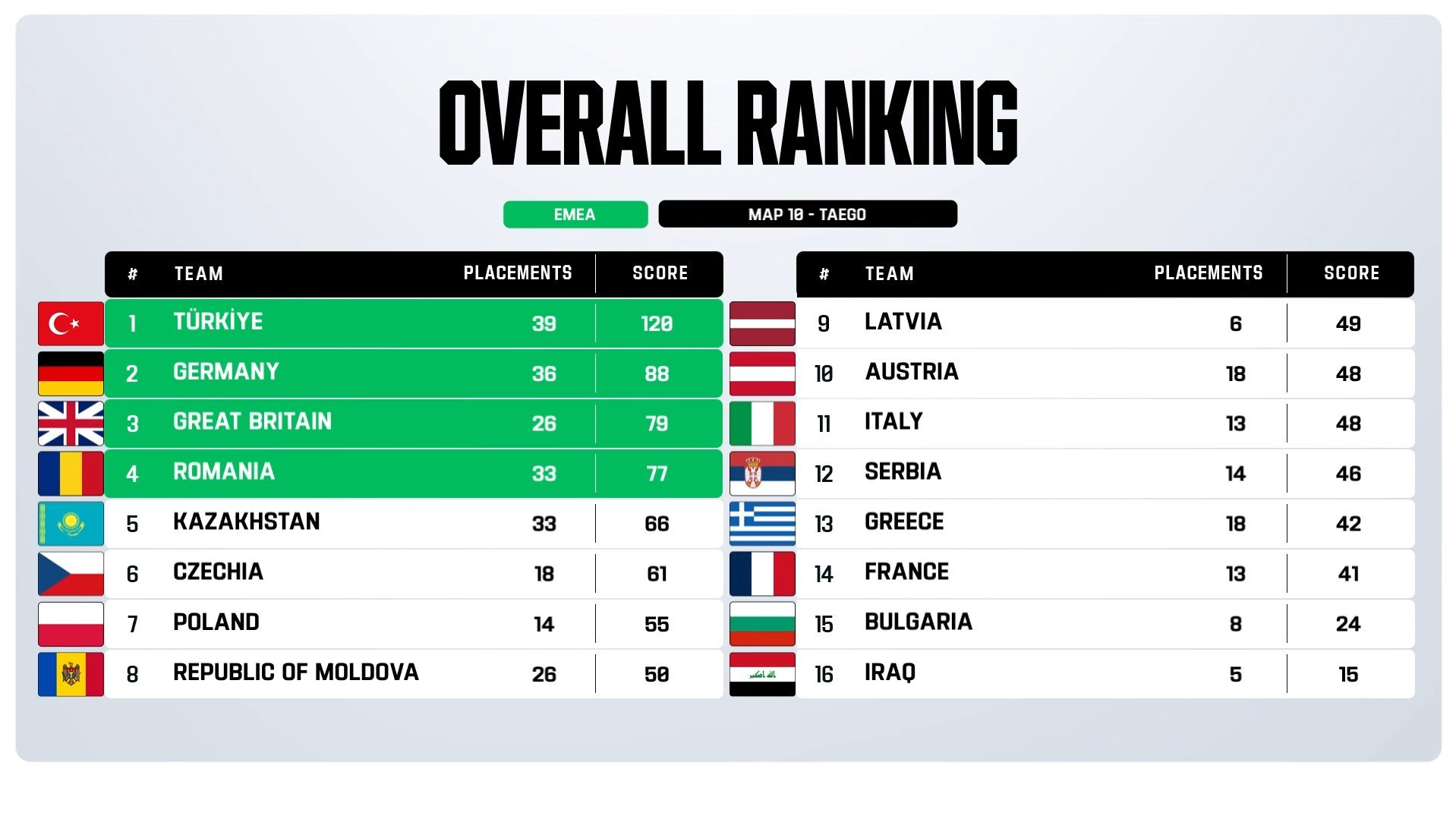 KWALIFIKACJE ENC 2026: POLSKA NA 7. MIEJSCU